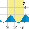 Boca Raton tide chart for Sunday, April 7, 2024