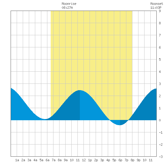 Boca Raton tide chart for Friday, May 10, 2024