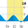 Boca Raton tide chart for Friday, May 10, 2024