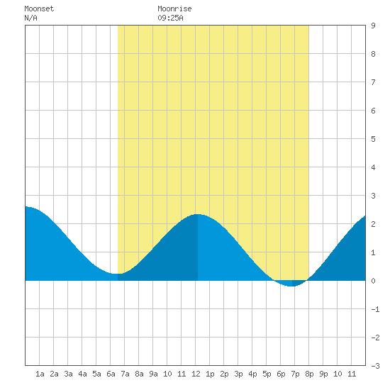 Boca Raton tide chart for Saturday, May 11, 2024