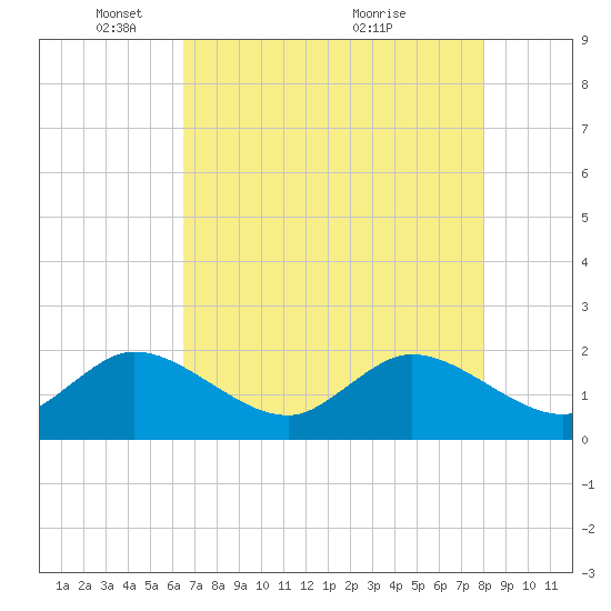 Boca Raton tide chart for Thursday, May 16, 2024