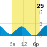 Boca Raton tide chart for Saturday, May 25, 2024