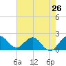 Boca Raton tide chart for Sunday, May 26, 2024