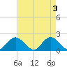 Boca Raton tide chart for Friday, May 3, 2024