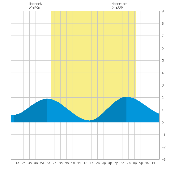 Boca Raton tide chart for Monday, June 17, 2024