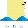 Boca Raton tide chart for Monday, June 17, 2024