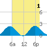 Boca Raton tide chart for Saturday, June 1, 2024