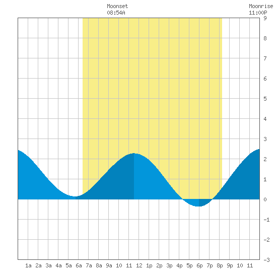 Boca Raton tide chart for Monday, June 24, 2024