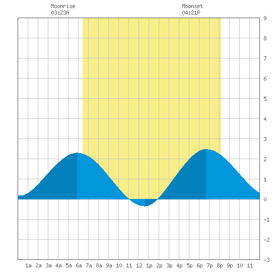 Boca Raton tide chart for Sunday, June 2, 2024