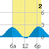 Boca Raton tide chart for Sunday, June 2, 2024
