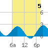 Boca Raton tide chart for Wednesday, June 5, 2024