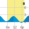 Boca Raton tide chart for Saturday, June 8, 2024