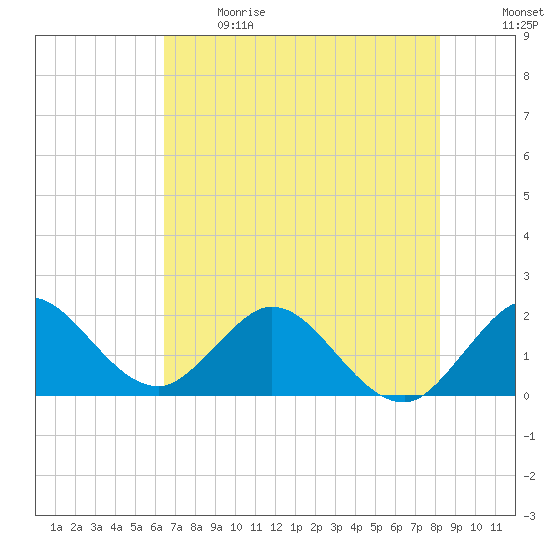 Boca Raton tide chart for Sunday, June 9, 2024