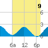 Boca Raton tide chart for Sunday, June 9, 2024