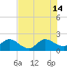 Boca Raton tide chart for Sunday, July 14, 2024