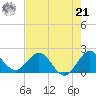 Boca Raton tide chart for Sunday, July 21, 2024