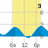 Boca Raton tide chart for Wednesday, July 3, 2024
