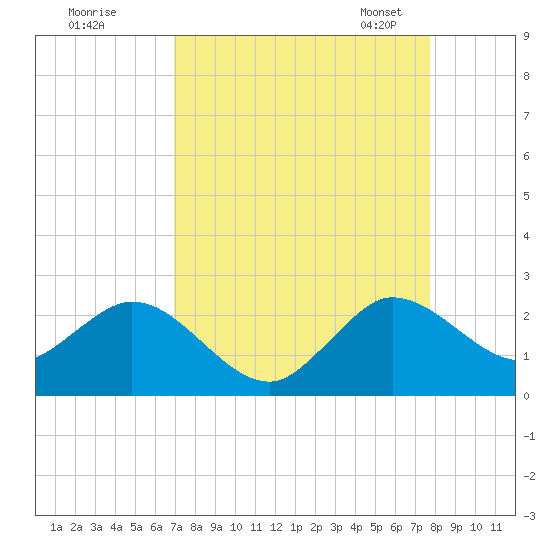 Boca Raton tide chart for Wednesday, August 28, 2024