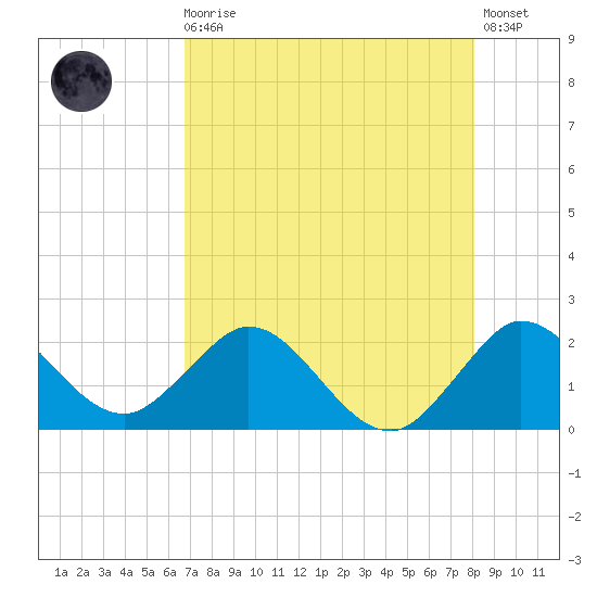 Boca Raton tide chart for Sunday, August 4, 2024