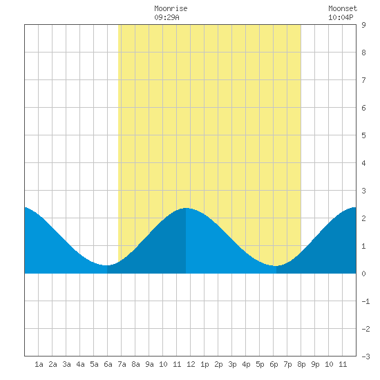 Boca Raton tide chart for Wednesday, August 7, 2024