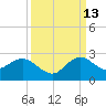 Boca Raton tide chart for Friday, September 13, 2024