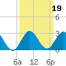 Boca Raton tide chart for Thursday, September 19, 2024