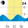 Boca Raton tide chart for Tuesday, September 24, 2024