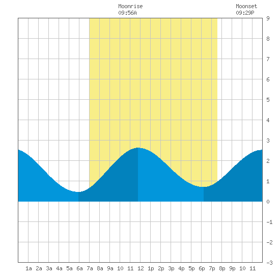 Boca Raton tide chart for Friday, September 6, 2024