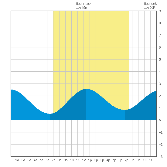 Boca Raton tide chart for Saturday, September 7, 2024