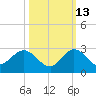 Boca Raton tide chart for Sunday, October 13, 2024