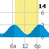 Boca Raton tide chart for Monday, October 14, 2024