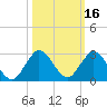 Boca Raton tide chart for Wednesday, October 16, 2024