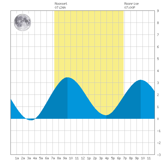 Boca Raton tide chart for Thursday, October 17, 2024
