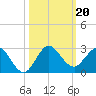 Boca Raton tide chart for Sunday, October 20, 2024