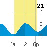 Boca Raton tide chart for Monday, October 21, 2024