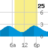 Boca Raton tide chart for Friday, October 25, 2024
