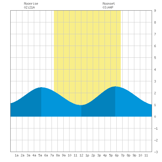 Boca Raton tide chart for Saturday, October 26, 2024