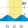 Boca Raton tide chart for Sunday, October 27, 2024