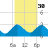 Boca Raton tide chart for Wednesday, October 30, 2024