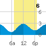 Boca Raton tide chart for Sunday, October 6, 2024