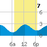 Boca Raton tide chart for Monday, October 7, 2024
