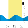 Boca Raton tide chart for Tuesday, October 8, 2024