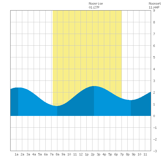 Boca Raton tide chart for Wednesday, October 9, 2024
