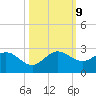 Boca Raton tide chart for Wednesday, October 9, 2024