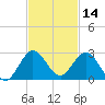 Boca Raton tide chart for Thursday, November 14, 2024