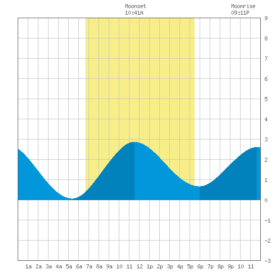 Boca Raton tide chart for Tuesday, November 19, 2024