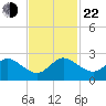 Boca Raton tide chart for Friday, November 22, 2024