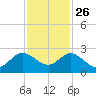 Boca Raton tide chart for Tuesday, November 26, 2024
