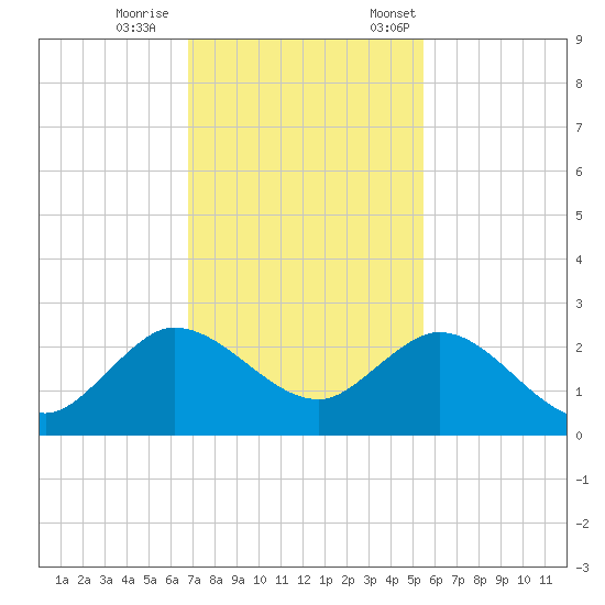 Boca Raton tide chart for Wednesday, November 27, 2024