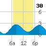 Boca Raton tide chart for Saturday, November 30, 2024